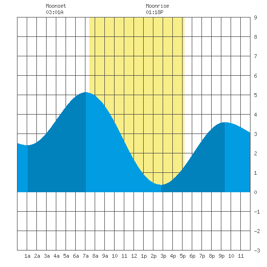 Dillon Beach tide chart for Wednesday, January 12, 2022