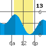 Dillon Beach tide chart for Thursday, January 13, 2022