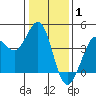 Dillon Beach tide chart for Saturday, January 1, 2022