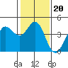 Dillon Beach tide chart for Thursday, January 20, 2022