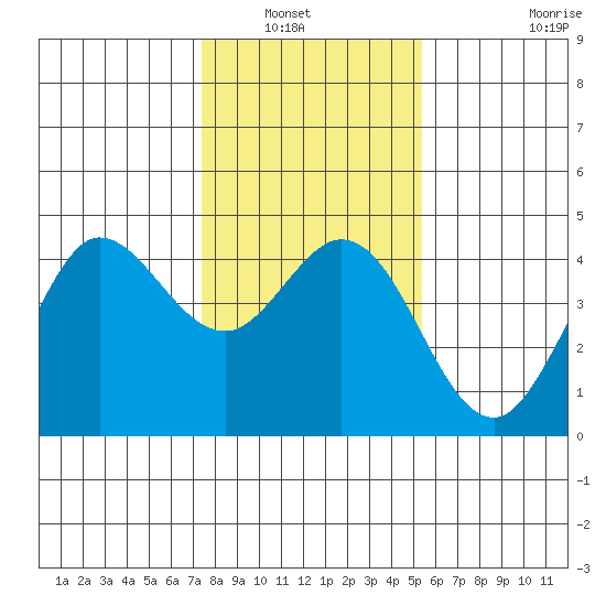 Dillon Beach tide chart for Saturday, January 22, 2022