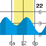 Dillon Beach tide chart for Saturday, January 22, 2022