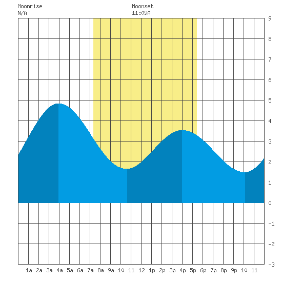 Dillon Beach tide chart for Monday, January 24, 2022