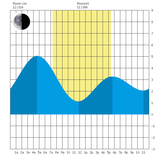 Dillon Beach tide chart for Tuesday, January 25, 2022