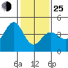 Dillon Beach tide chart for Tuesday, January 25, 2022