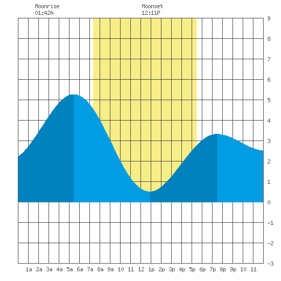 Dillon Beach tide chart for Wednesday, January 26, 2022