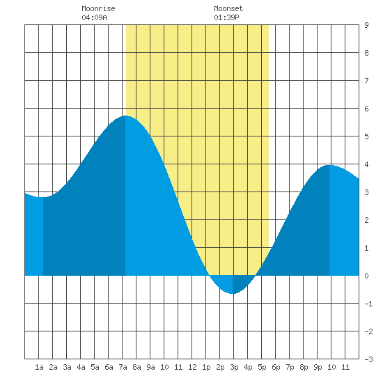 Dillon Beach tide chart for Friday, January 28, 2022