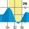 Dillon Beach tide chart for Friday, January 28, 2022