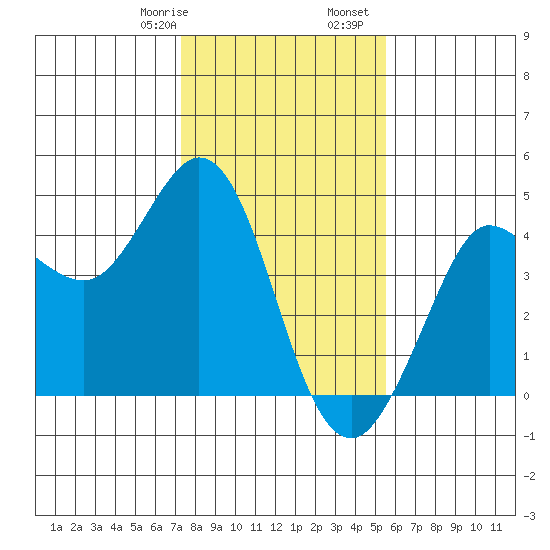 Dillon Beach tide chart for Saturday, January 29, 2022