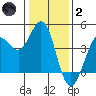 Dillon Beach tide chart for Sunday, January 2, 2022