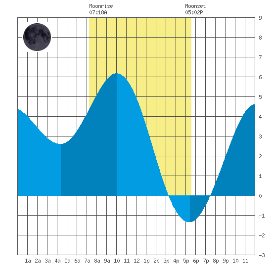 Dillon Beach tide chart for Monday, January 31, 2022