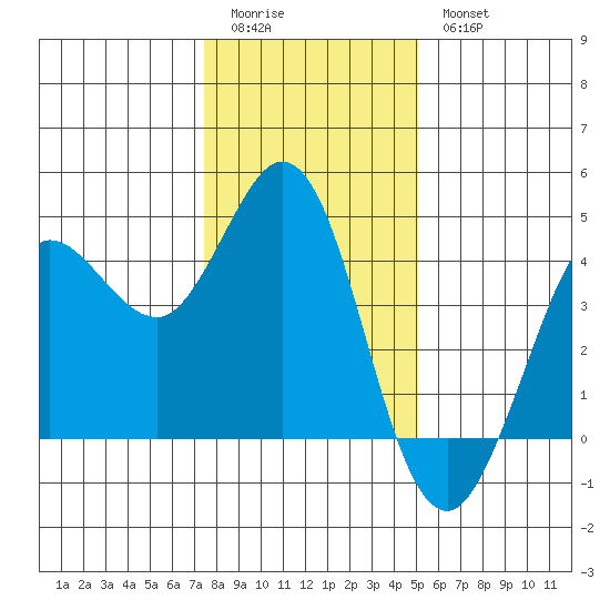 Dillon Beach tide chart for Monday, January 3, 2022