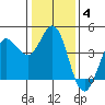 Dillon Beach tide chart for Tuesday, January 4, 2022