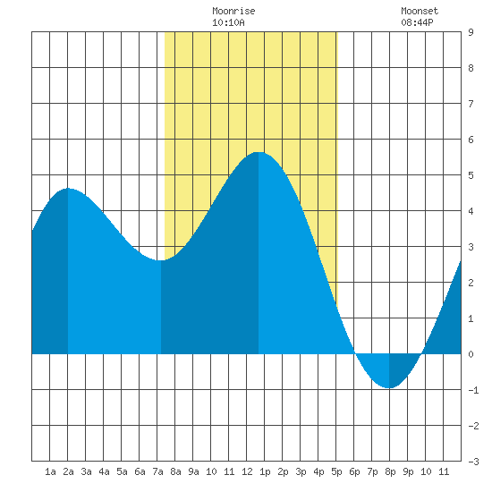 Dillon Beach tide chart for Wednesday, January 5, 2022