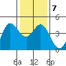 Dillon Beach tide chart for Friday, January 7, 2022