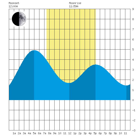 Dillon Beach tide chart for Sunday, January 9, 2022