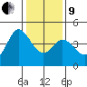 Dillon Beach tide chart for Sunday, January 9, 2022