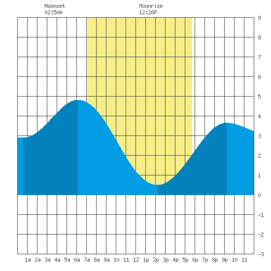 Dillon Beach tide chart for Thursday, February 10, 2022