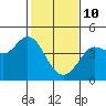 Dillon Beach tide chart for Thursday, February 10, 2022