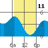 Dillon Beach tide chart for Friday, February 11, 2022
