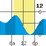 Dillon Beach tide chart for Saturday, February 12, 2022