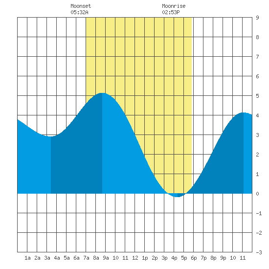 Dillon Beach tide chart for Sunday, February 13, 2022