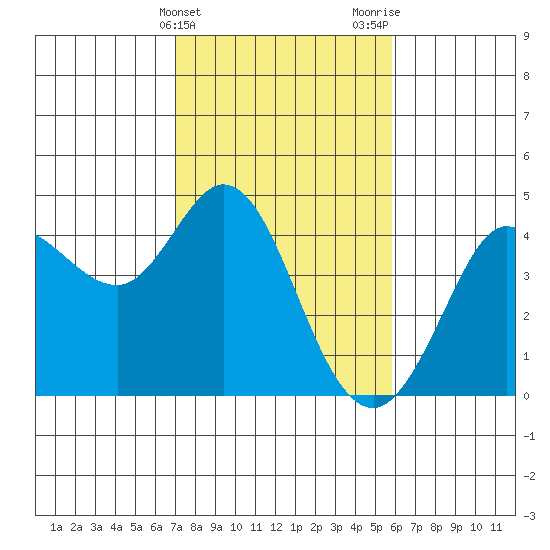 Dillon Beach tide chart for Monday, February 14, 2022
