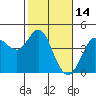 Dillon Beach tide chart for Monday, February 14, 2022