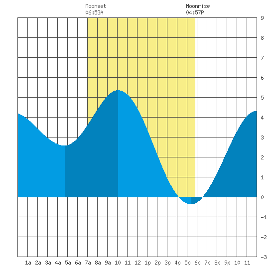 Dillon Beach tide chart for Tuesday, February 15, 2022