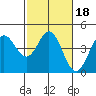 Dillon Beach tide chart for Friday, February 18, 2022