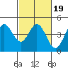 Dillon Beach tide chart for Saturday, February 19, 2022