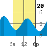 Dillon Beach tide chart for Sunday, February 20, 2022