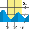 Dillon Beach tide chart for Monday, February 21, 2022