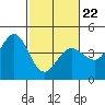 Dillon Beach tide chart for Tuesday, February 22, 2022