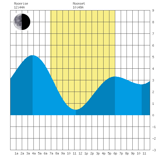 Dillon Beach tide chart for Wednesday, February 23, 2022