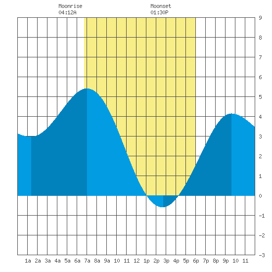 Dillon Beach tide chart for Saturday, February 26, 2022