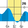 Dillon Beach tide chart for Saturday, February 26, 2022