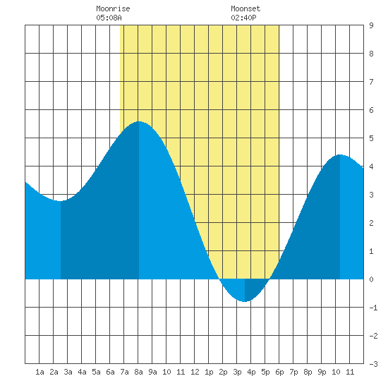 Dillon Beach tide chart for Sunday, February 27, 2022