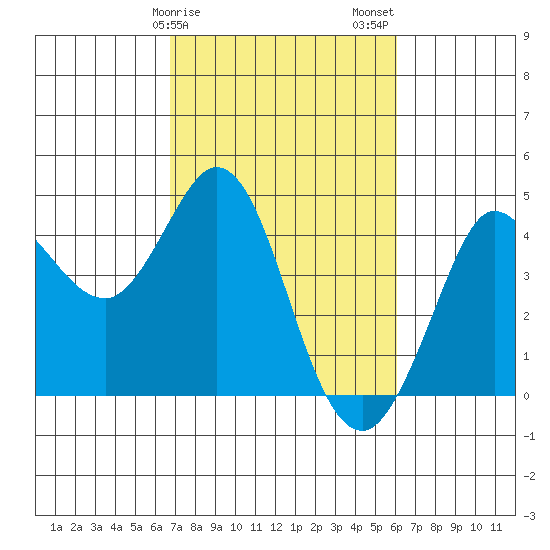 Dillon Beach tide chart for Monday, February 28, 2022