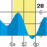 Dillon Beach tide chart for Monday, February 28, 2022