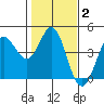 Dillon Beach tide chart for Wednesday, February 2, 2022