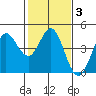 Dillon Beach tide chart for Thursday, February 3, 2022