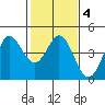 Dillon Beach tide chart for Friday, February 4, 2022
