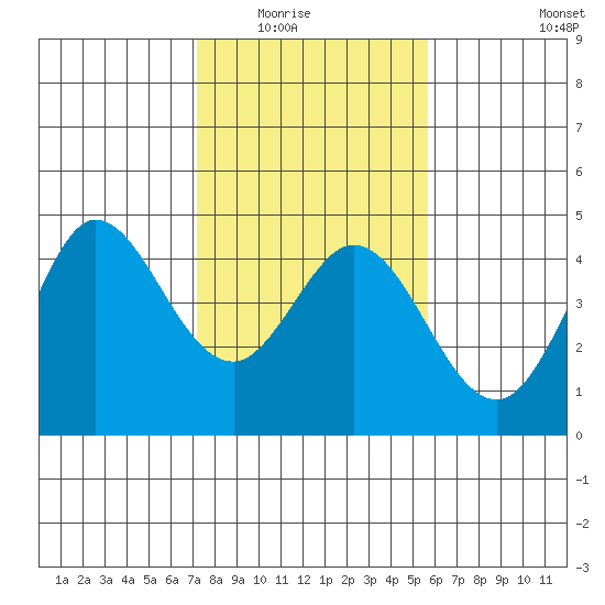 Dillon Beach tide chart for Saturday, February 5, 2022