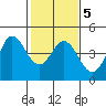 Dillon Beach tide chart for Saturday, February 5, 2022