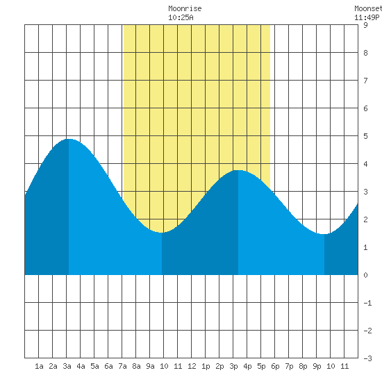 Dillon Beach tide chart for Sunday, February 6, 2022