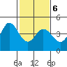 Dillon Beach tide chart for Sunday, February 6, 2022