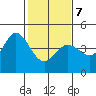 Dillon Beach tide chart for Monday, February 7, 2022