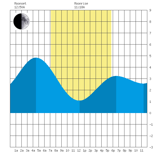 Dillon Beach tide chart for Tuesday, February 8, 2022