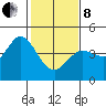 Dillon Beach tide chart for Tuesday, February 8, 2022